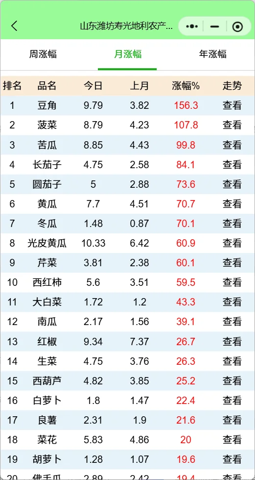 山东寿光产地蔬菜最新行情:花菜暴涨83%