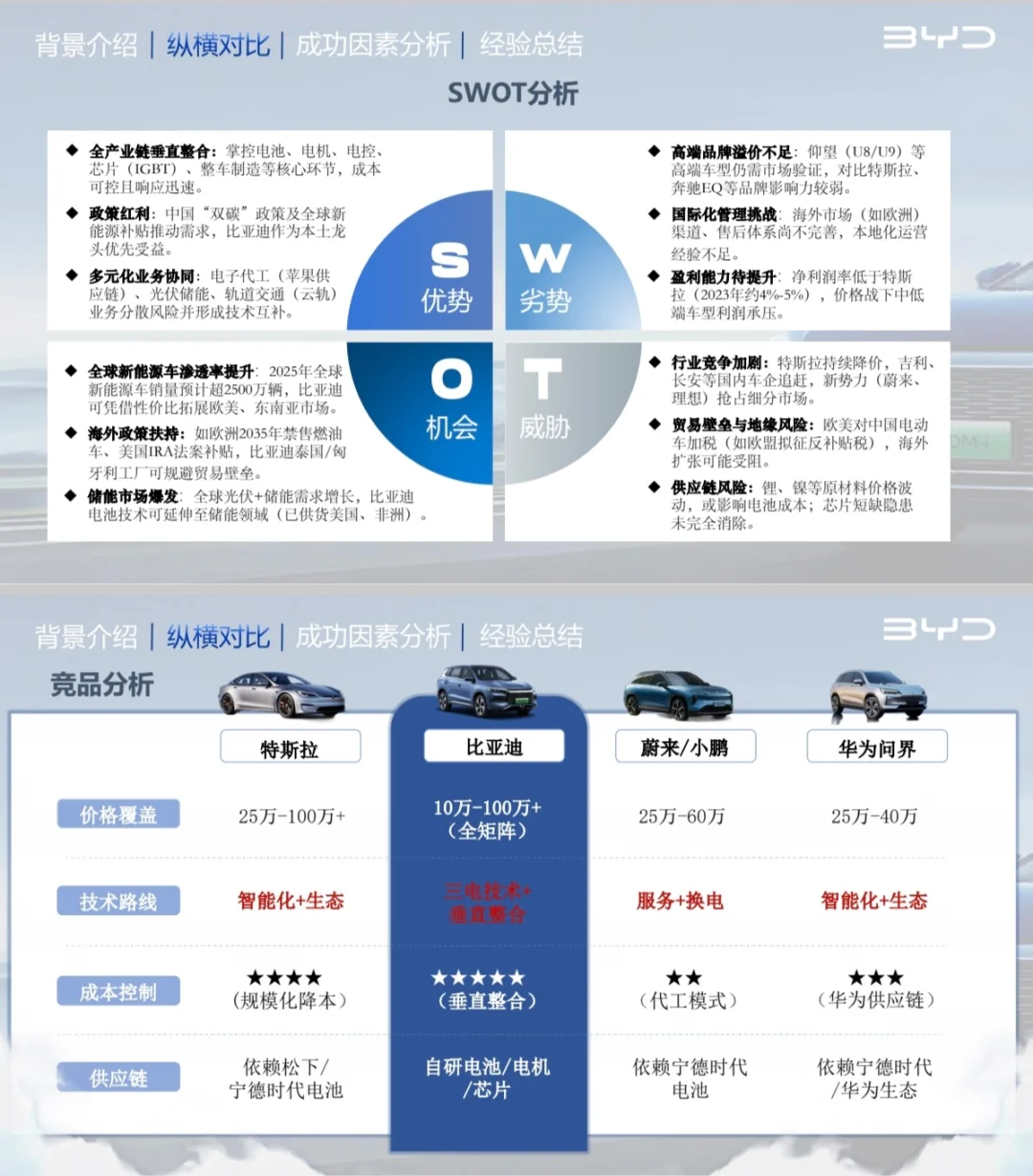 比亚迪SWOT分析+竞品分析