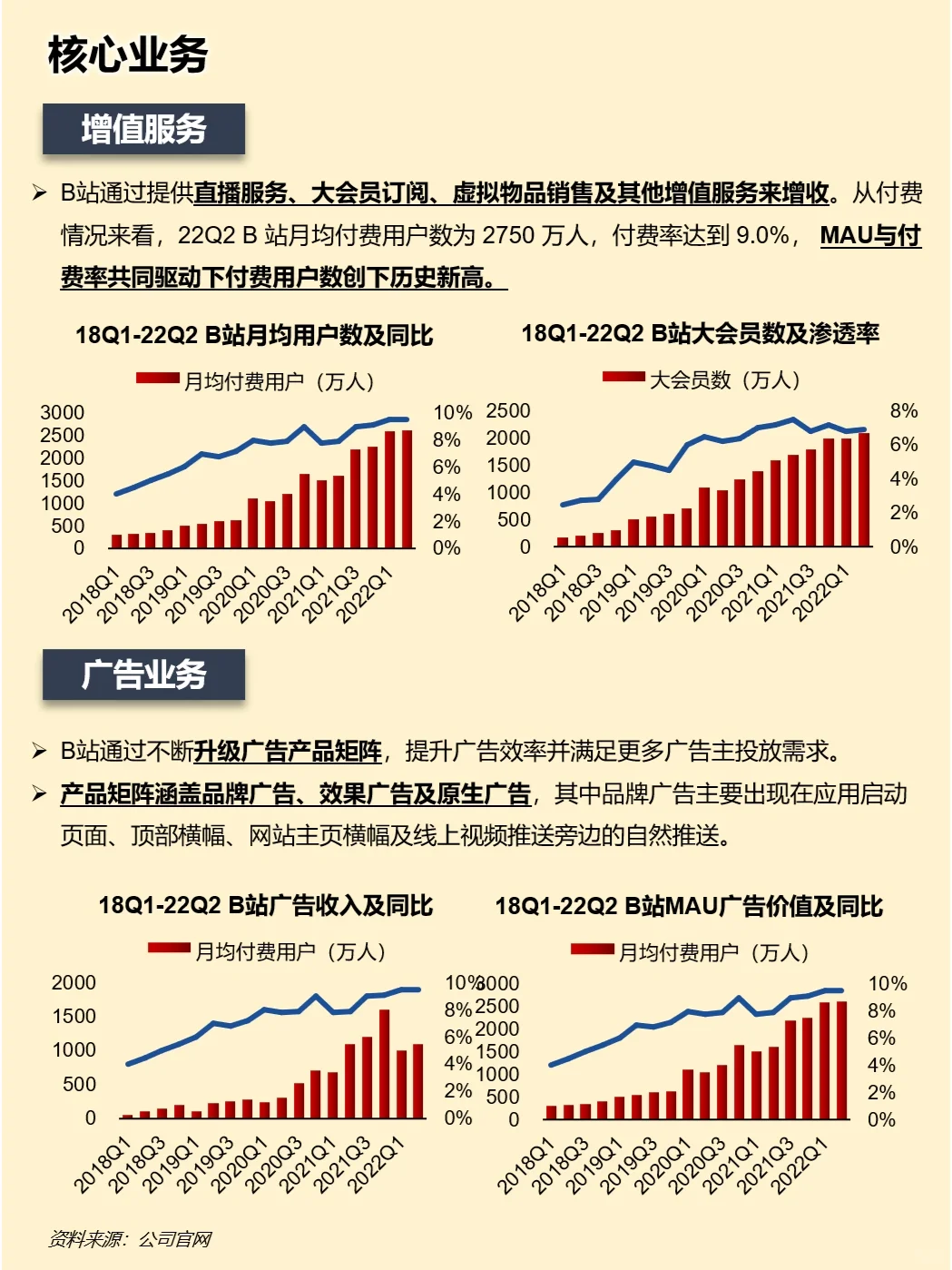 一天吃透一家上市公司：哔哩哔哩