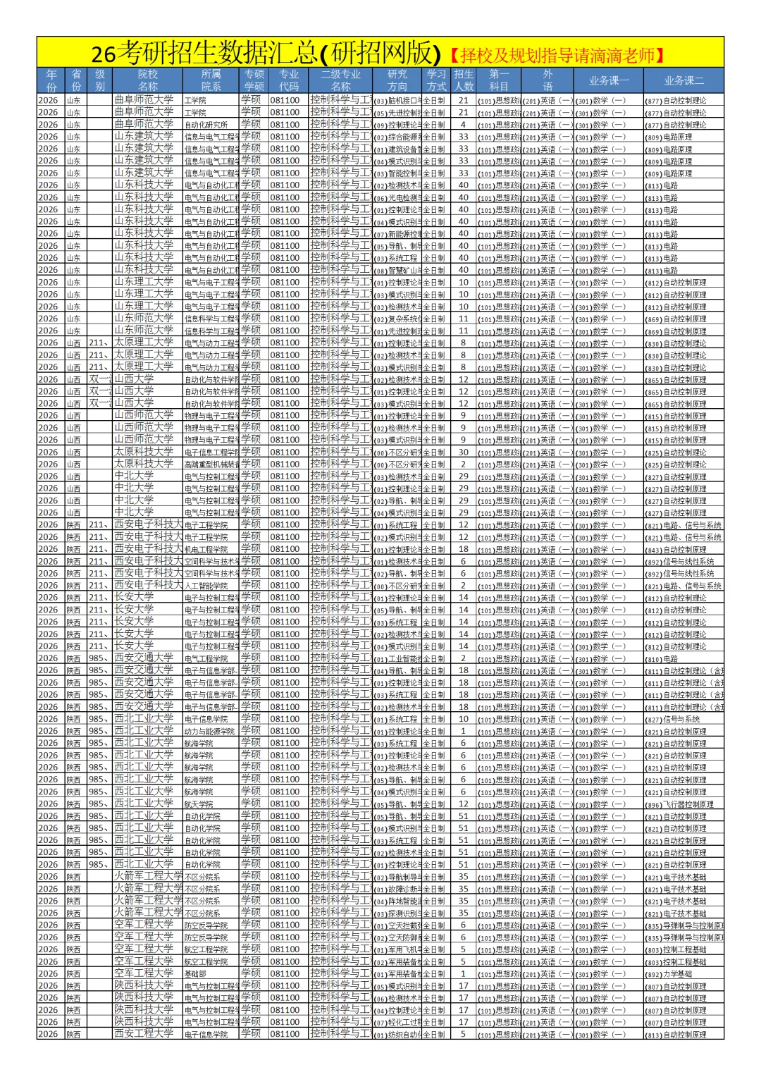0811控制科学与工程26考研招生数据汇总