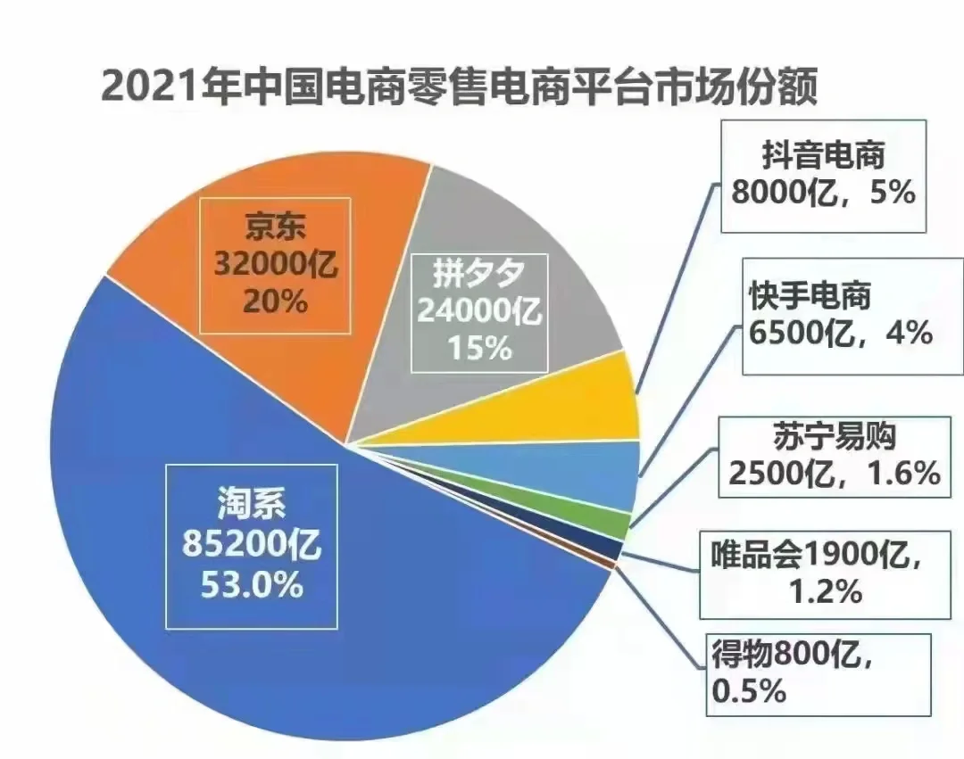 2021年电商平台零售份额