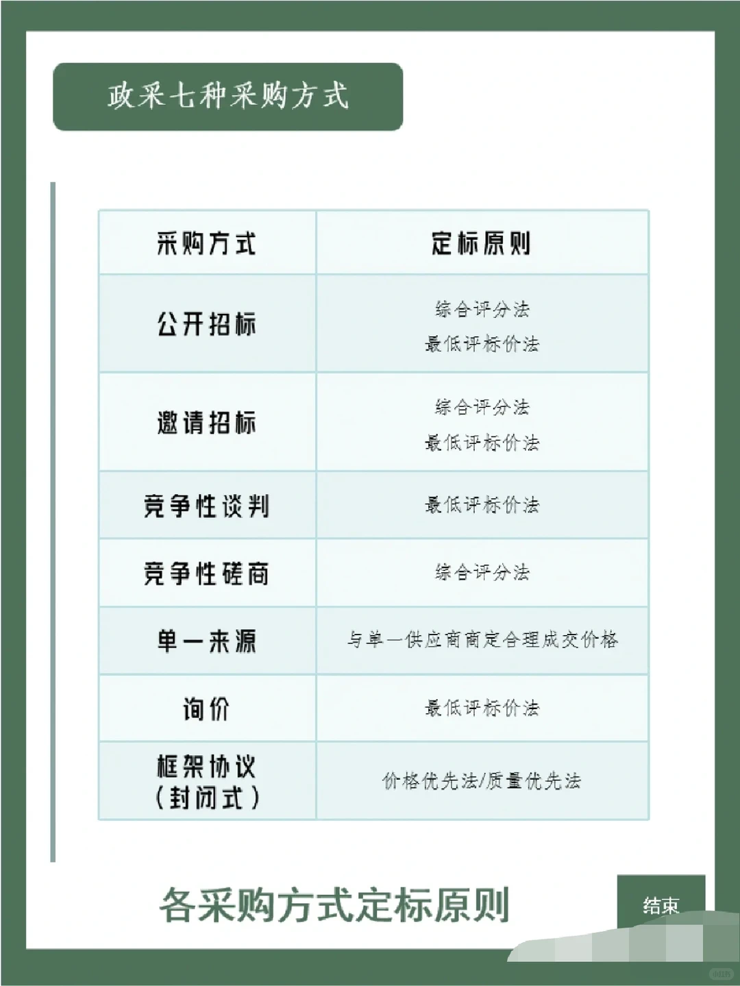 政府采购7种采购方式如何区分呢