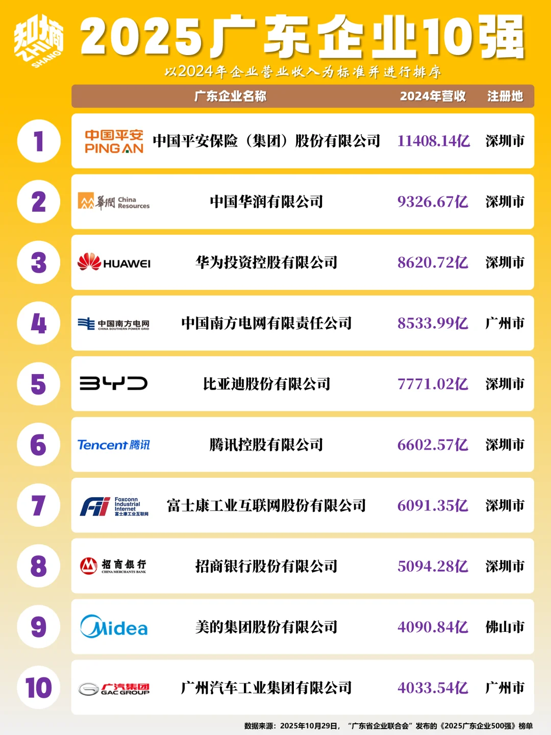 2025广东省企业10强