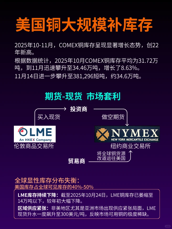 铜 | 美国7%的铜消费量，却囤积40%-50%的铜