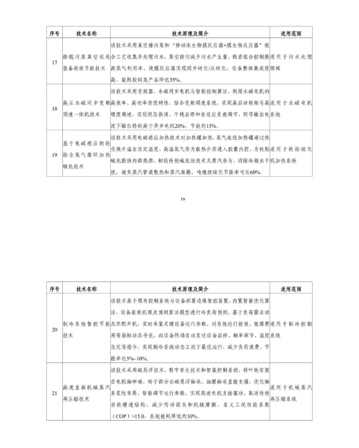 国家节能降碳技术装备推荐目录