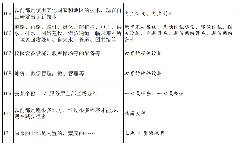 申论规范词（三）人财物等资源利用