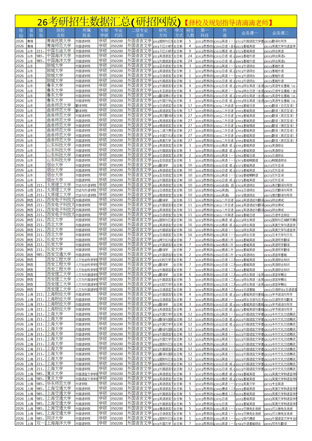 0502外国语言文学26考研招生数据汇总