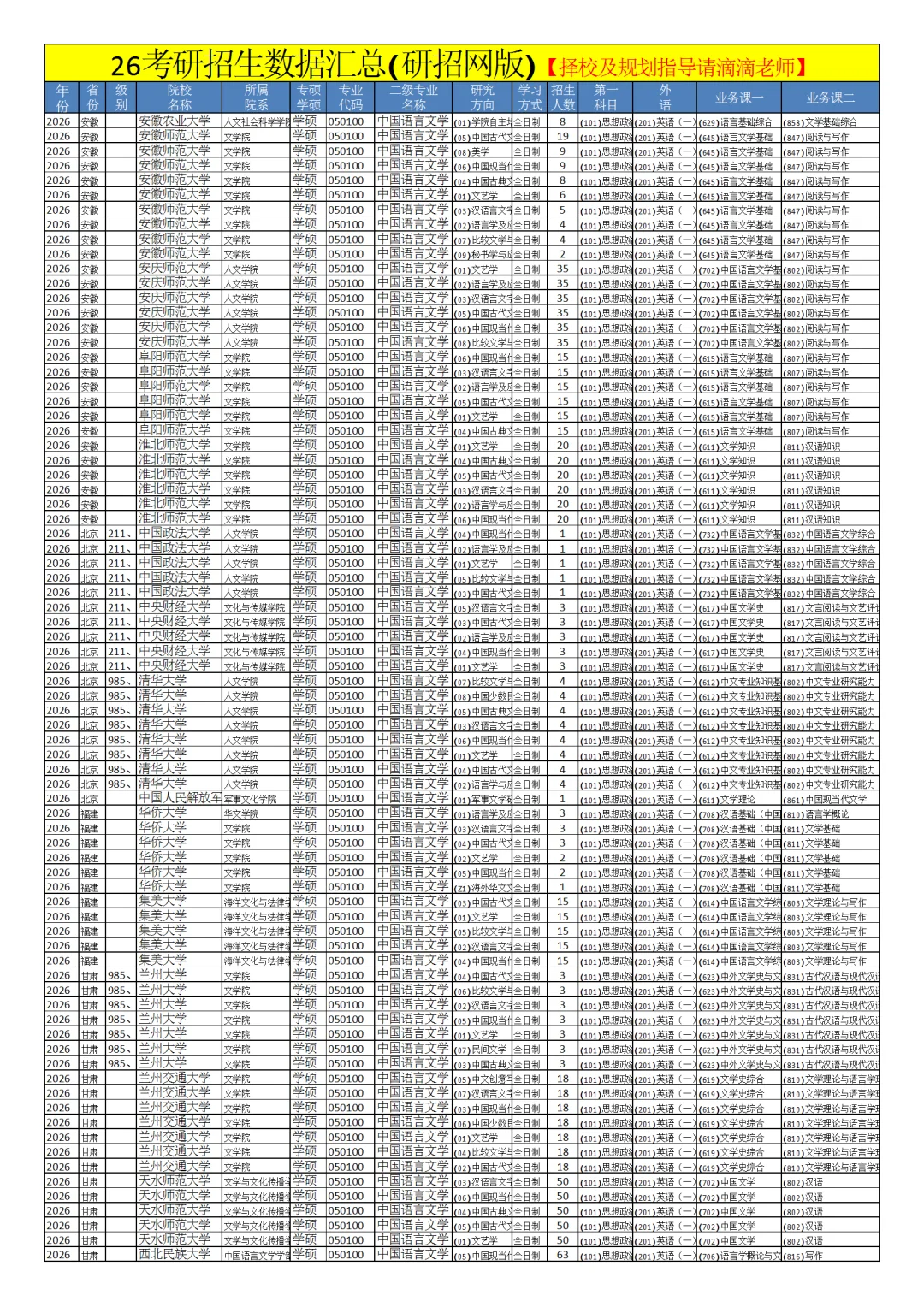 0501中国语言文学26考研招生数据汇总