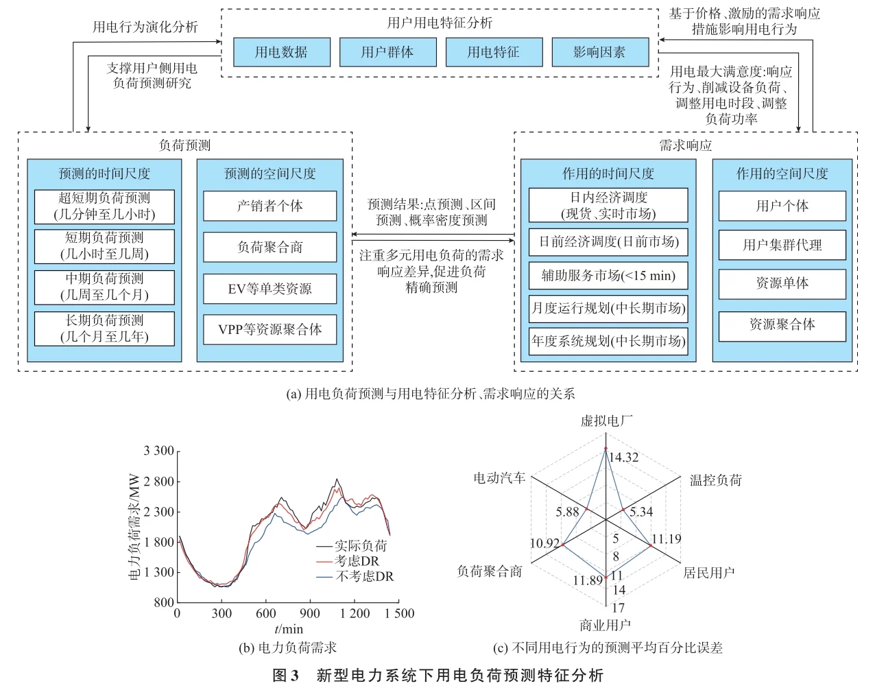 ?新型电力系统多元用户用电建模