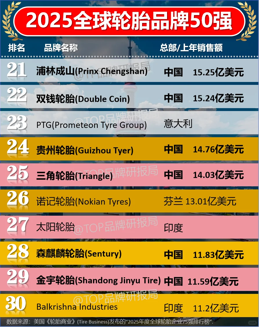 2025年度全球轮胎企业50强