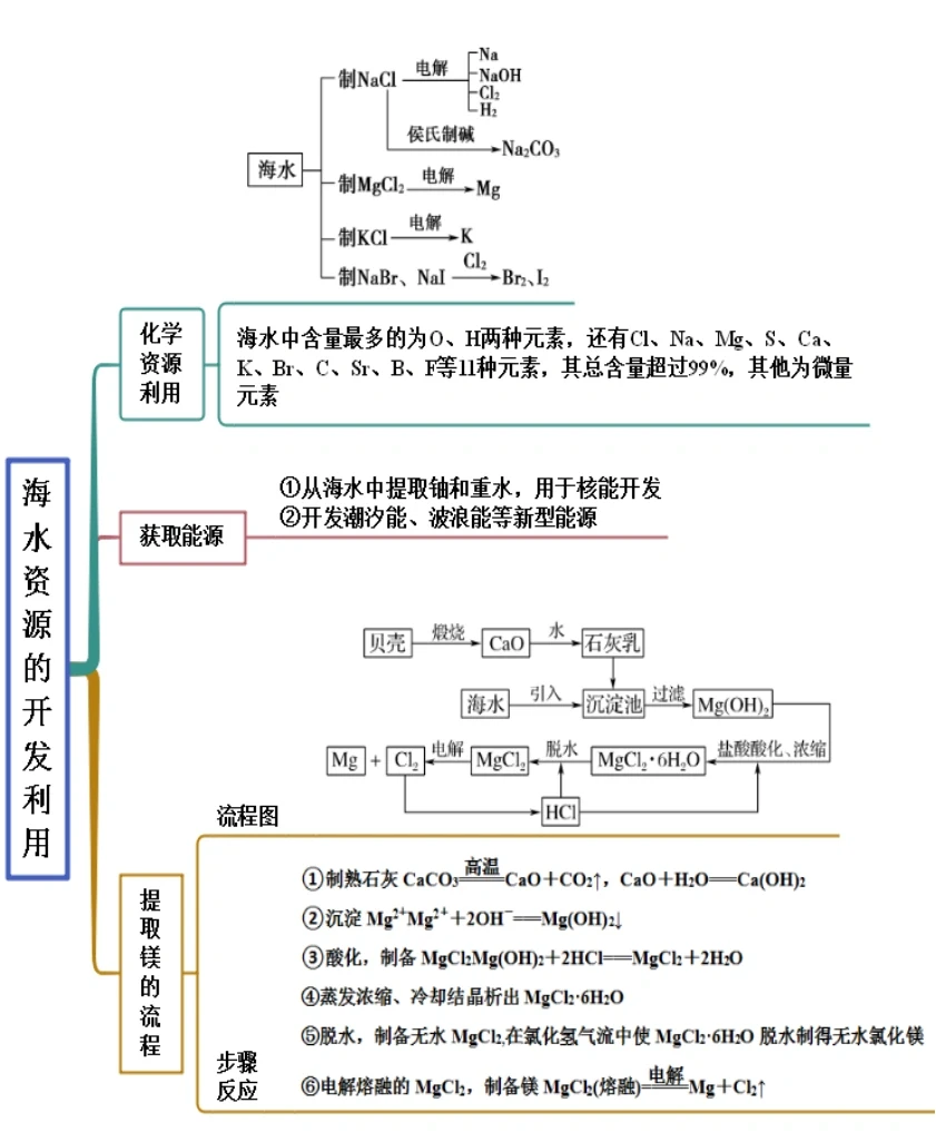 自然资源的开发与利用(必修2)