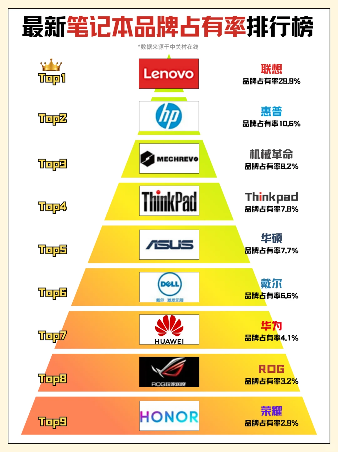 最新笔记本电脑品牌市场占有率排行榜