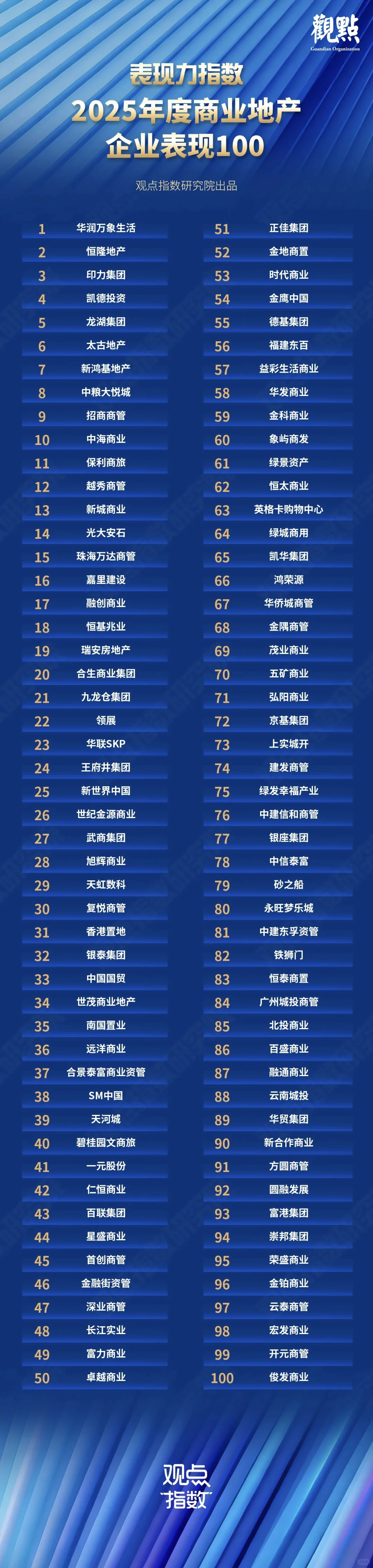 2025商业地产企业排名