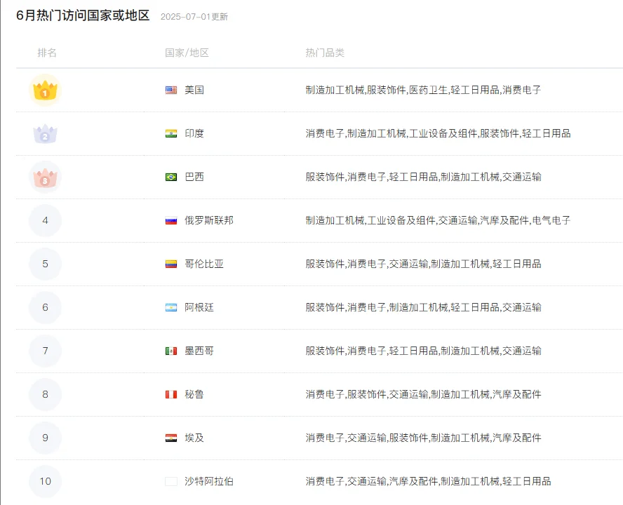 中国制造网6月热门访问国家或地区