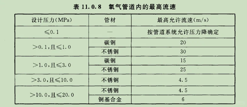 氧气管道布置(下)