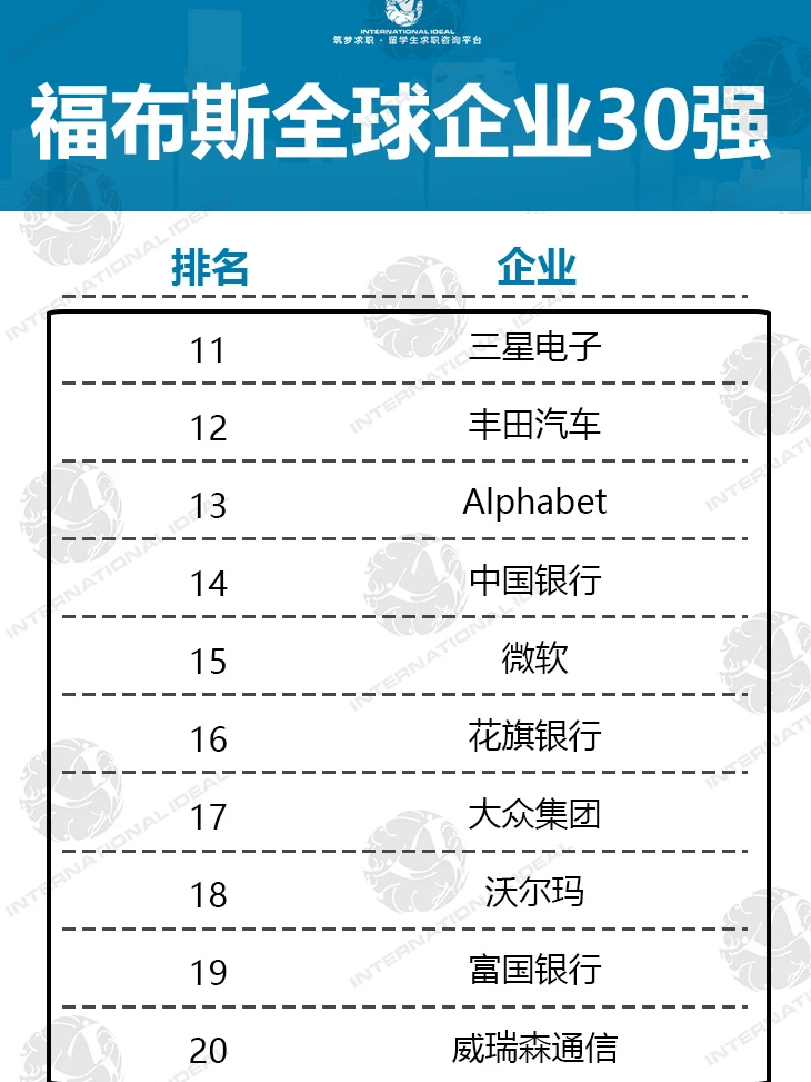 福布斯发布的全球企业30强公布!