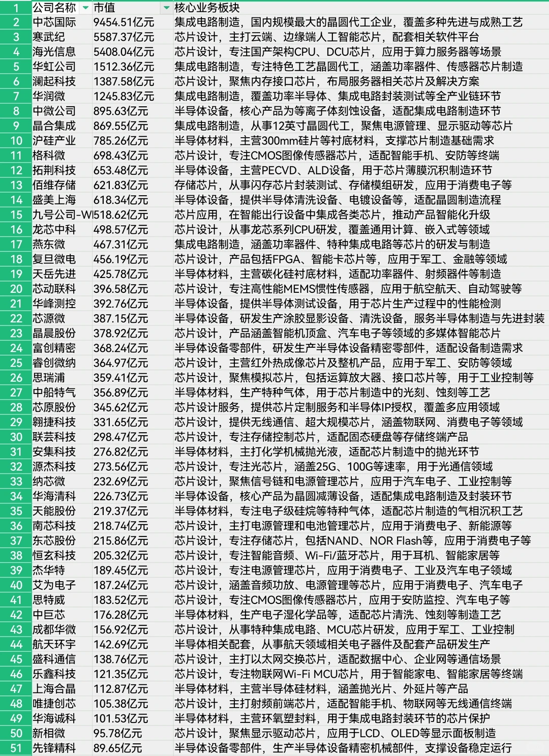 秋招社招offer选择 市值最高50家IC芯片企业