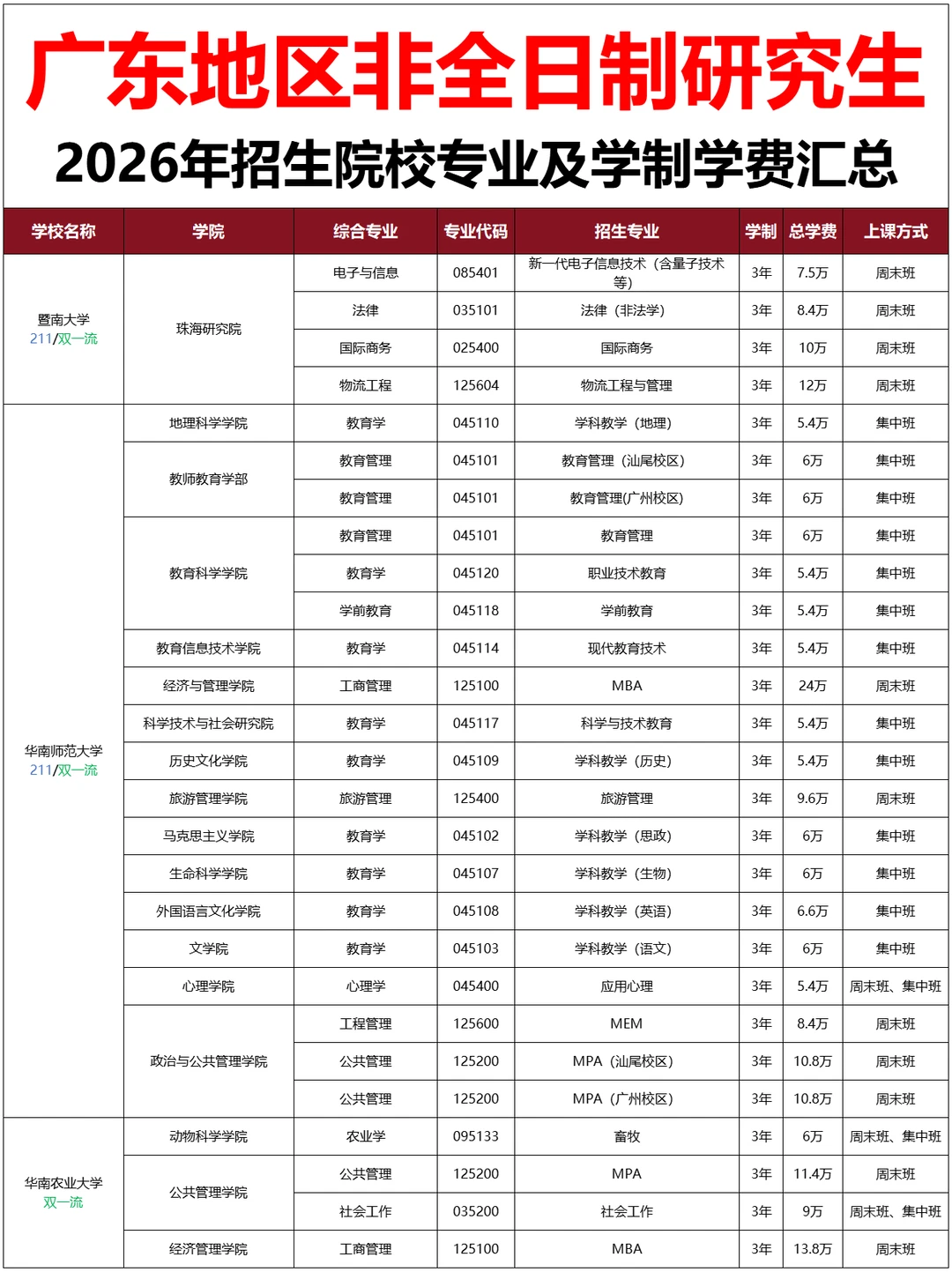 ?广东非全日制研究生2026年招生院校汇总