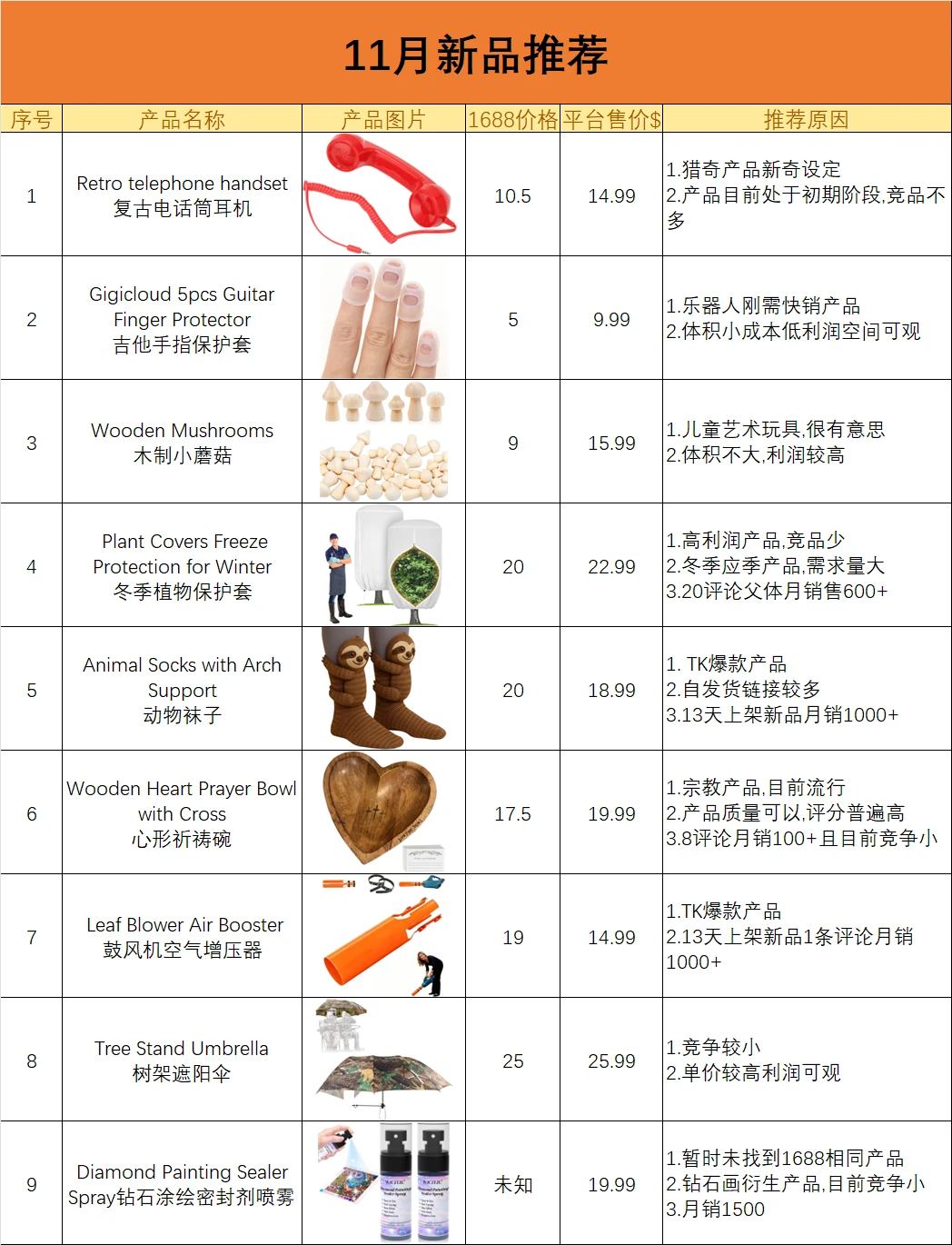 ?11月亚马逊20个潜力产品推荐✅