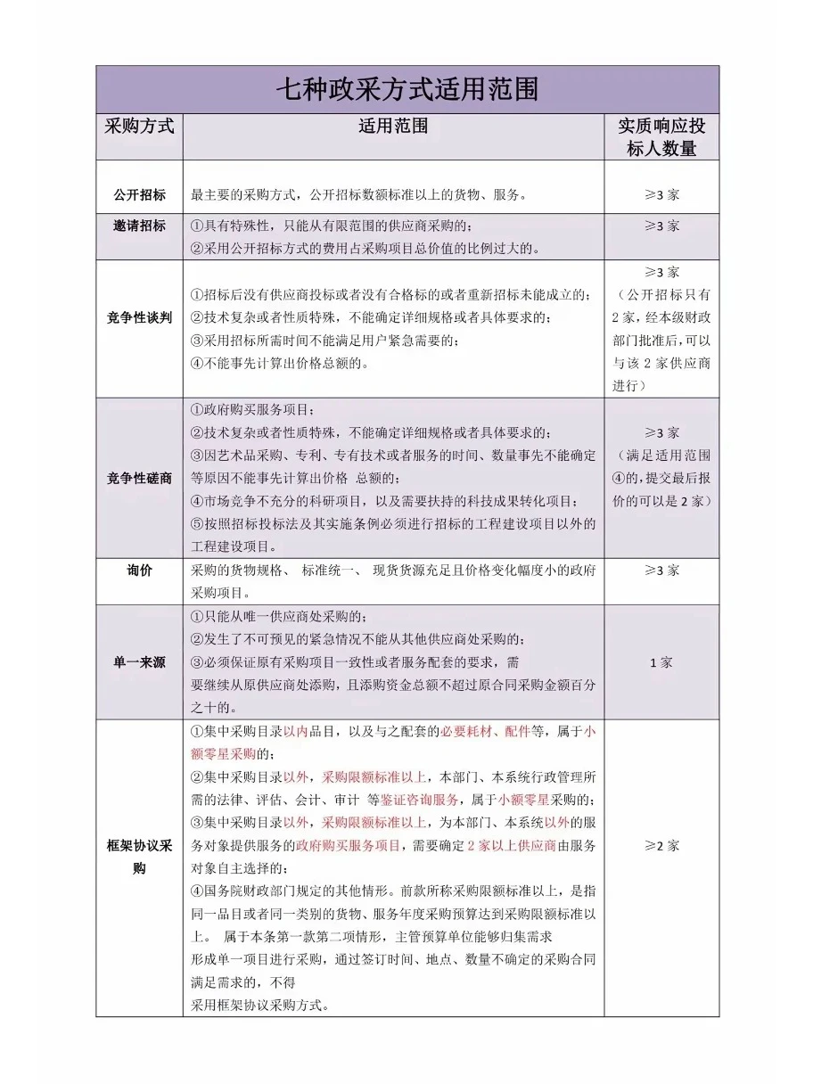 最全的七种政府采购方式，都在这里了