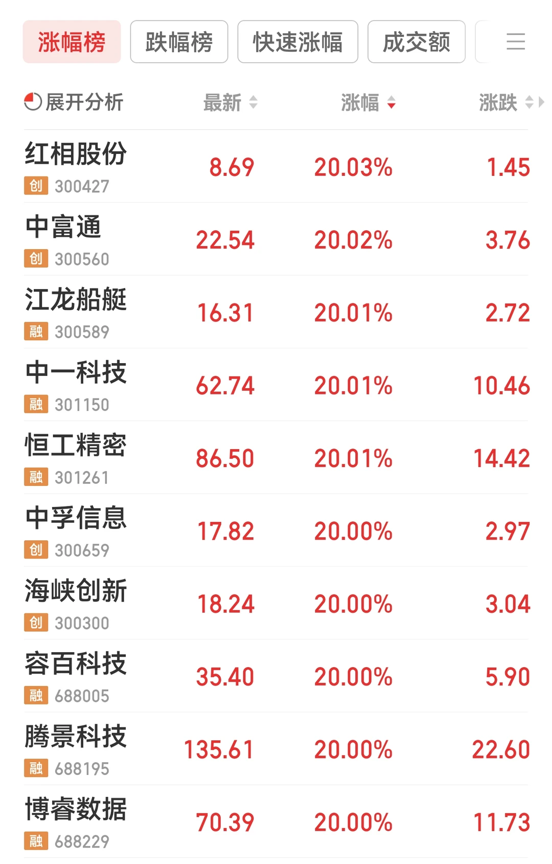 2025.11.17A股涨停前十！板块分布速析