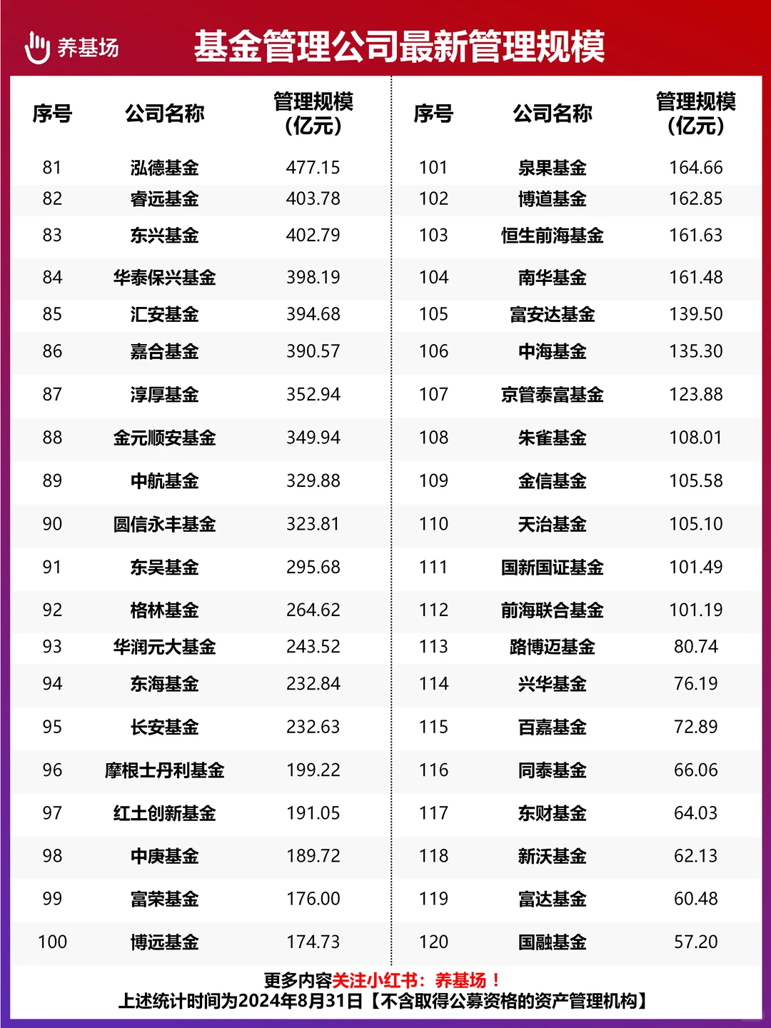 1.91万亿领衔！146家基金管理公司规模排行