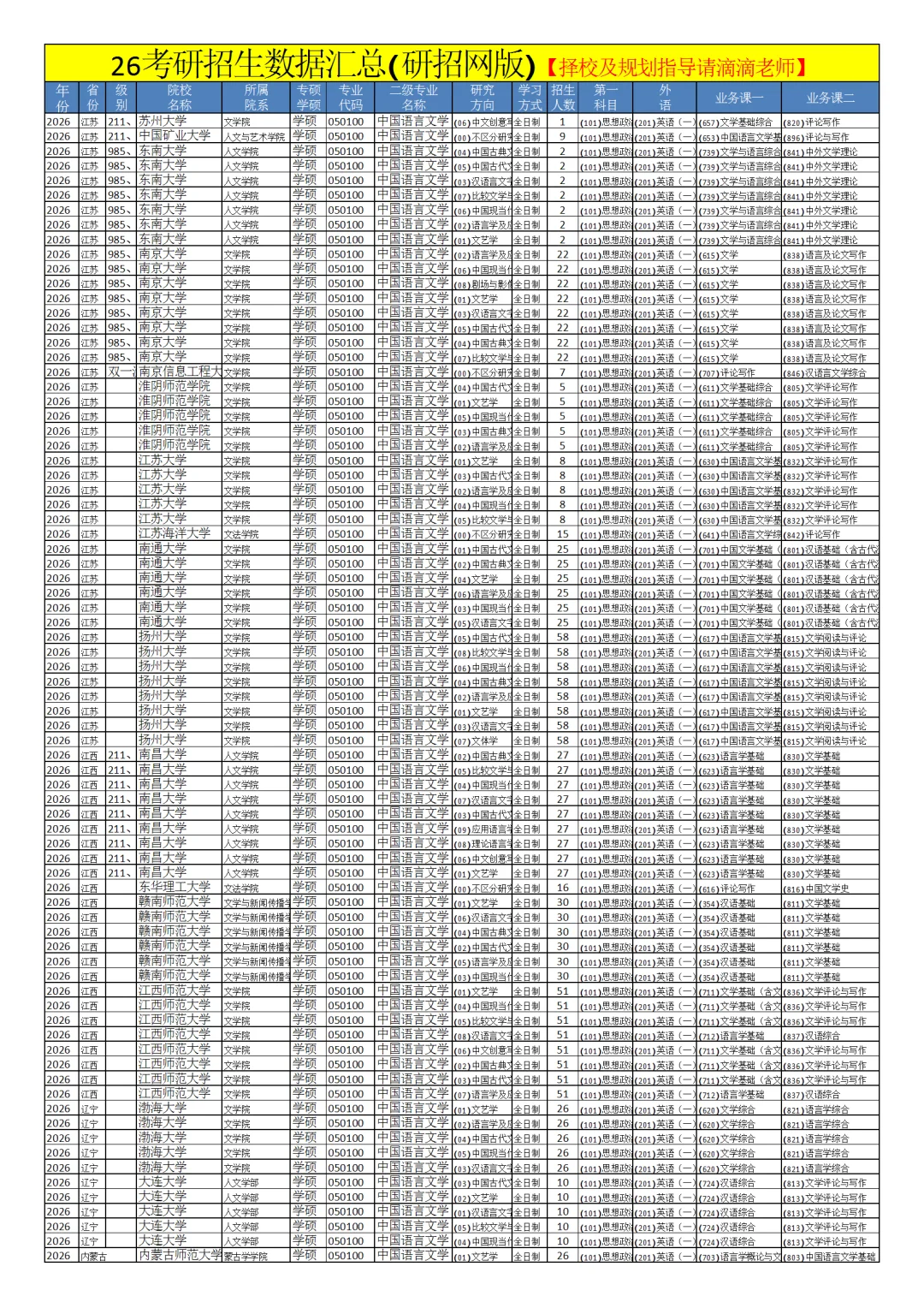 0501中国语言文学26考研招生数据汇总