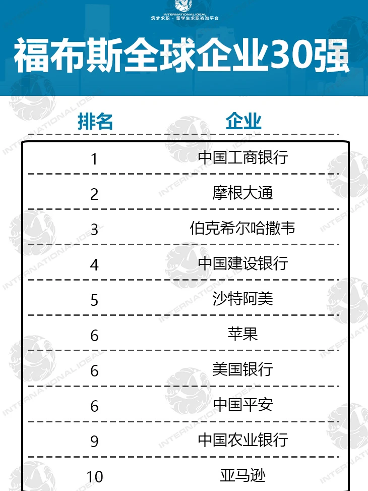 福布斯发布的全球企业30强公布!