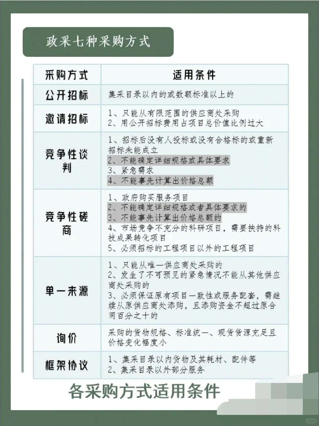 政府采购7种采购方式如何区分呢