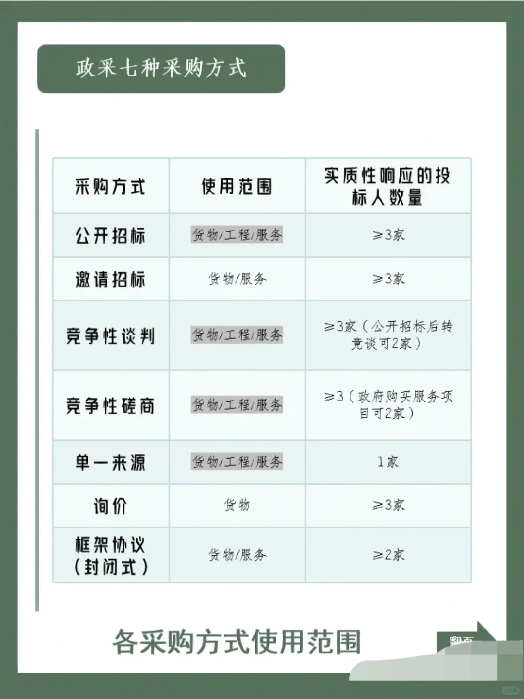政府采购7种采购方式如何区分呢