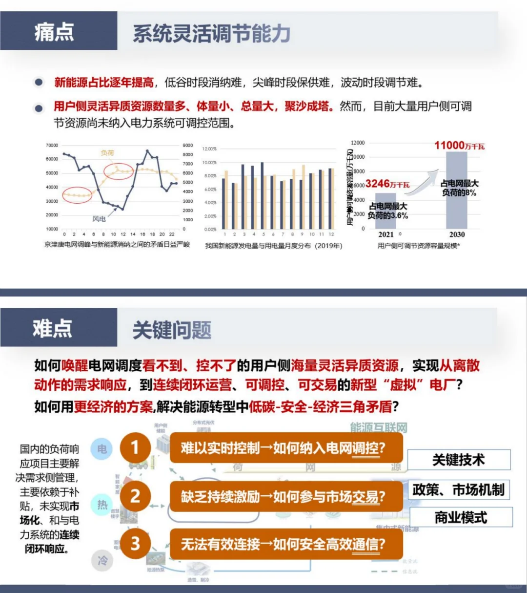 国网:虚拟电厂在构建新型电力系统中的实践