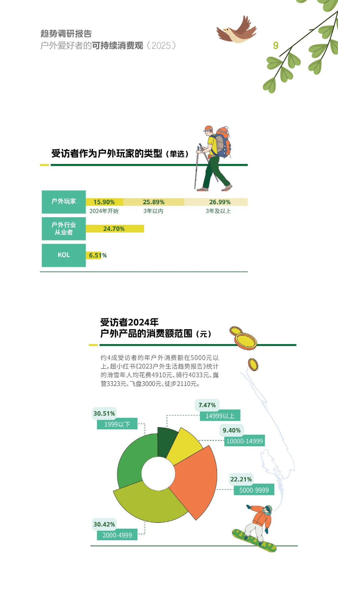 户外爱好者的可持续消费观趋势调研（2025）