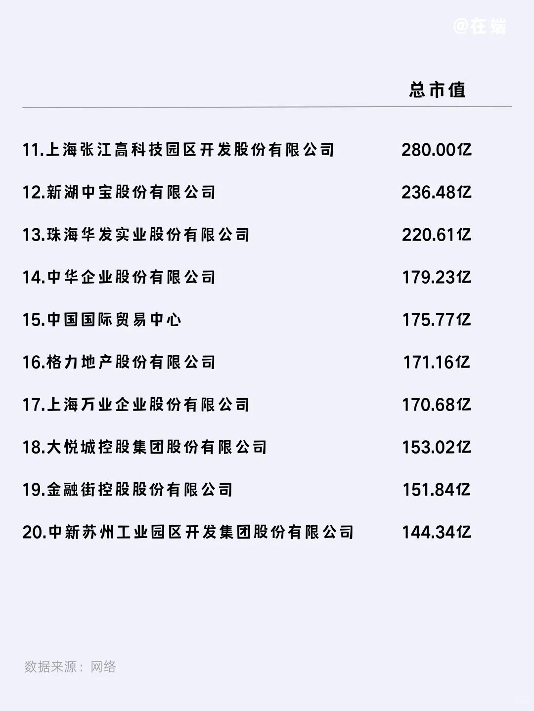 ? 国内房地产开发上市公司市值｜附榜单
