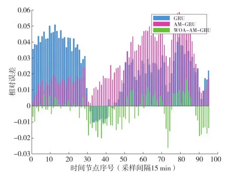 虚拟电厂、分布式能源、负荷预测、Transformme