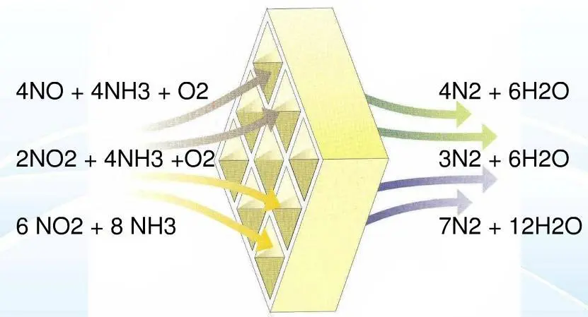 尾气后处理之脱硝工艺