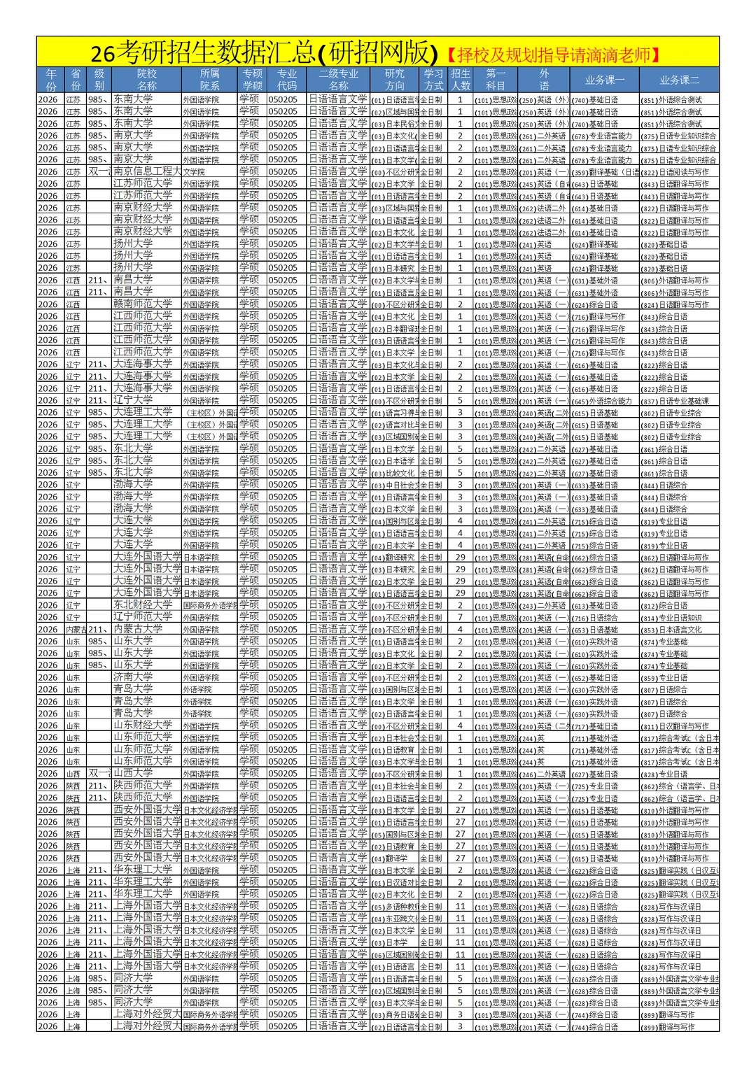 0502外国语言文学26考研招生数据汇总