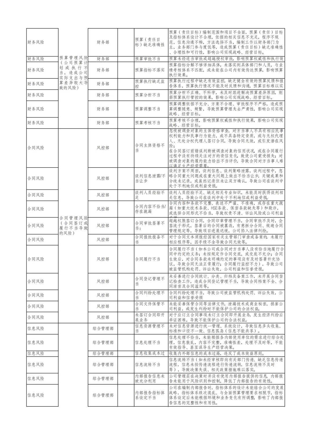国企合规｜三张清单-风险识别清单‼️