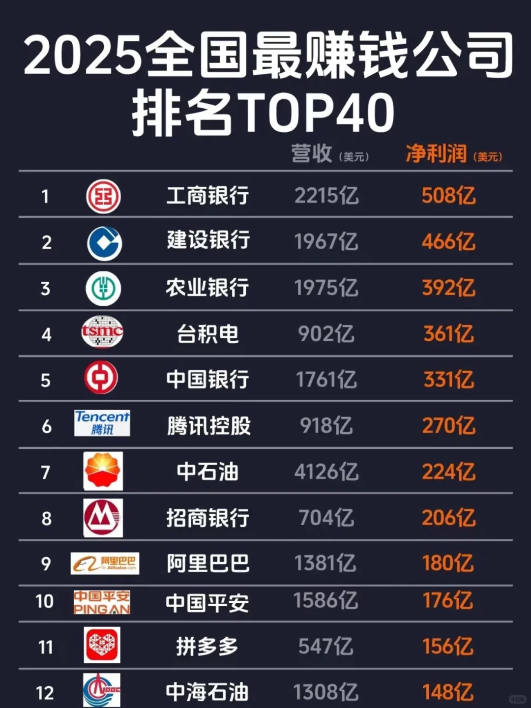 ?25年全国最赚钱公排名Top 40‼️