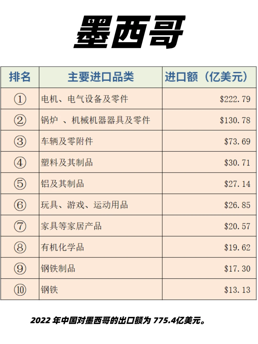老外贸整理2023年10大新兴市场热门产品表!