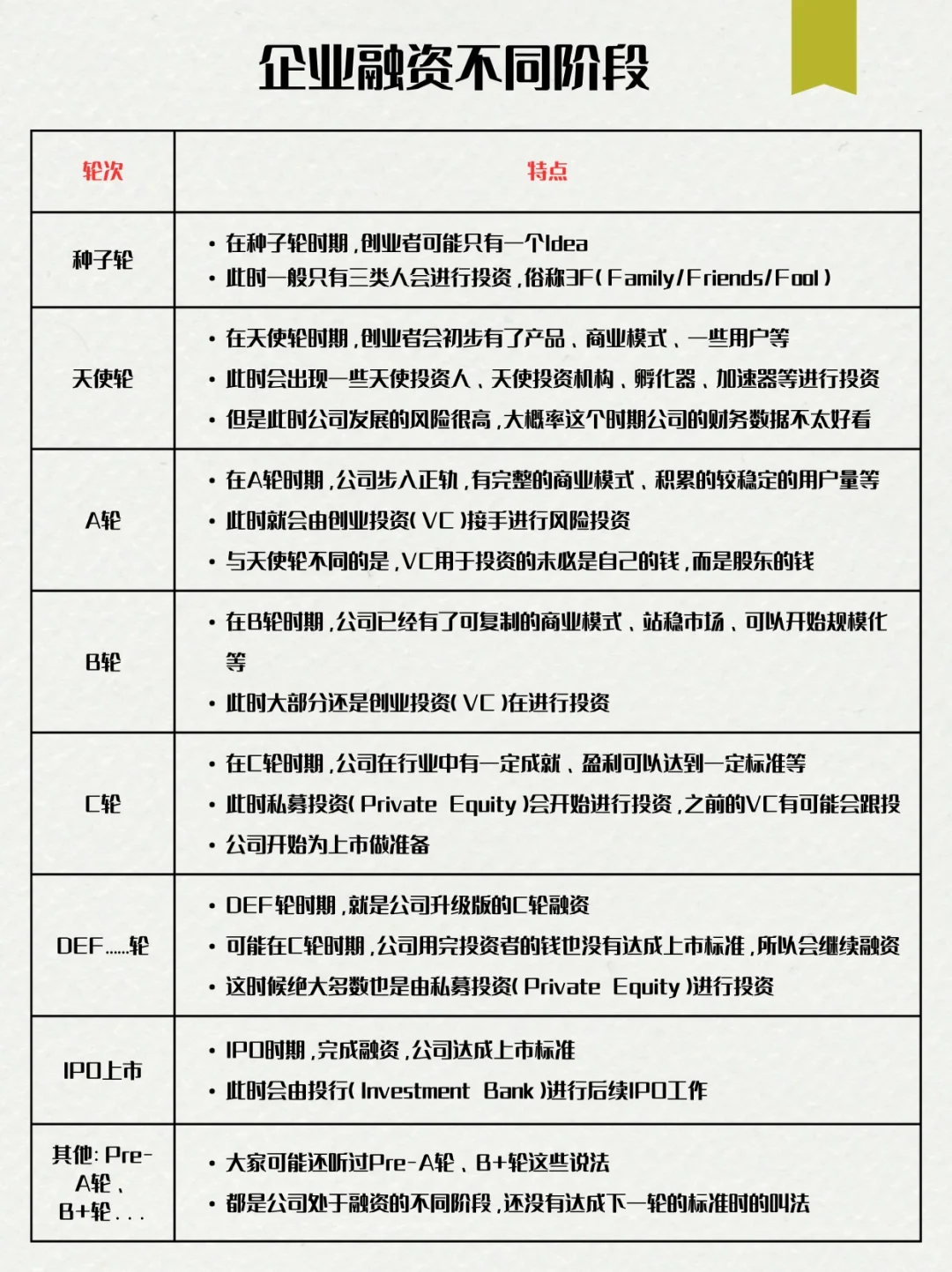 一文讲清天使投资/VC/PE差别✌️