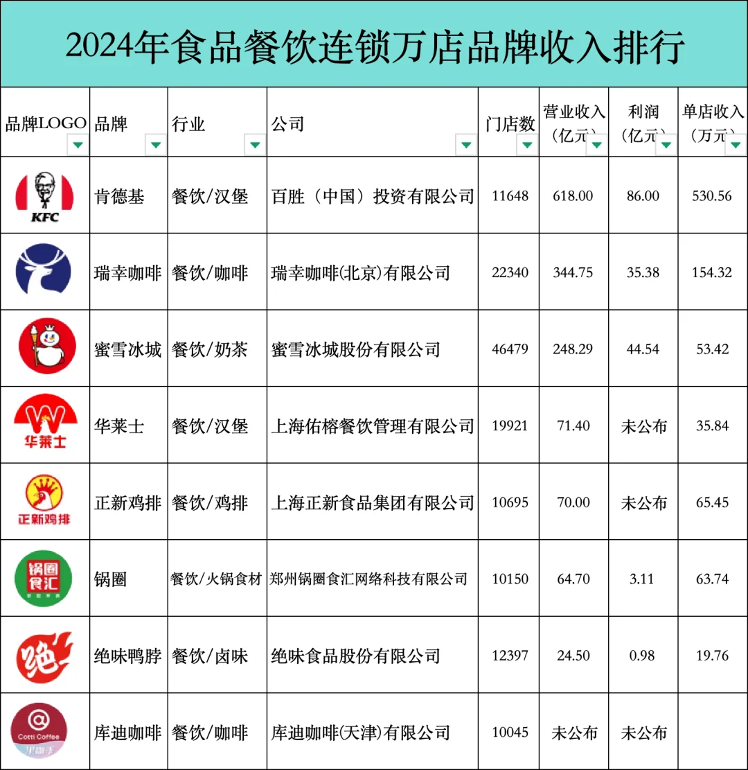 2024年食品餐饮连锁万店品牌收入排行