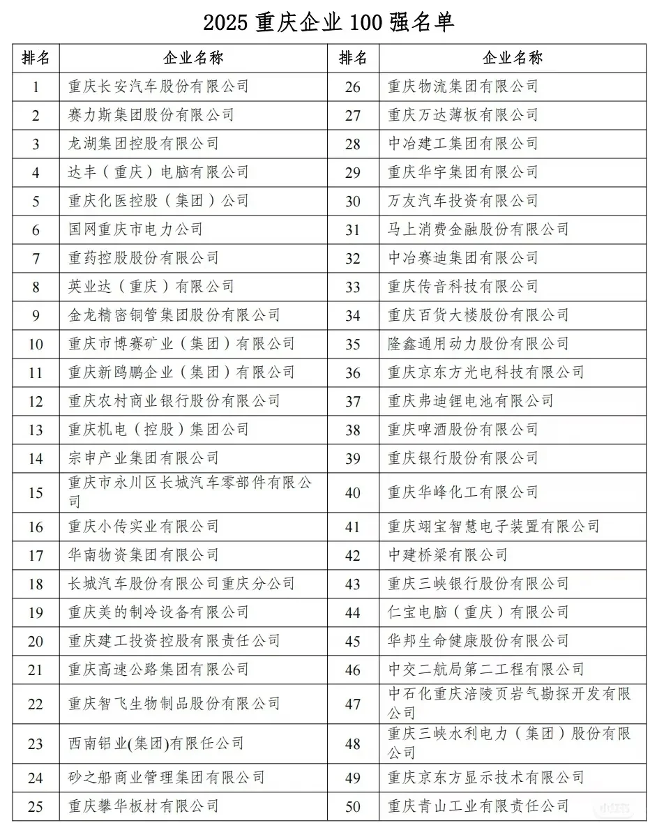重庆企业100强，长安汽车排名第一