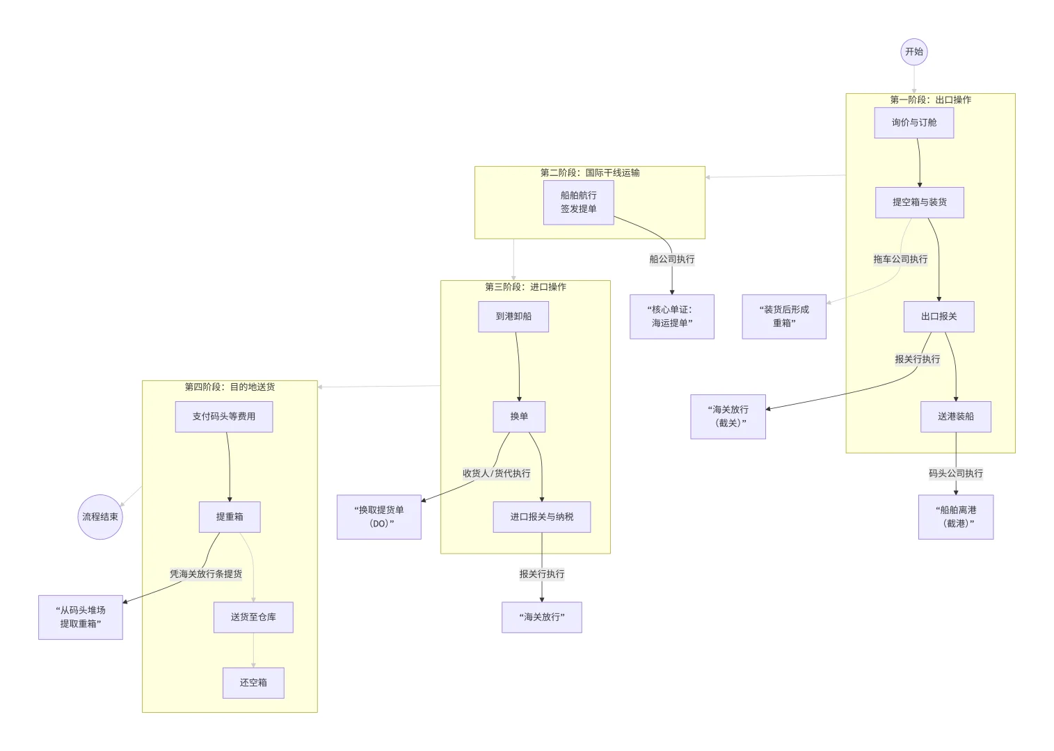 日常了解国际海运的全过程