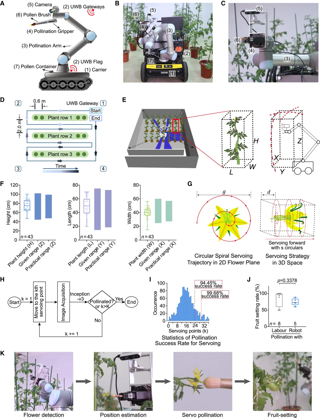 Cell 重磅!机器人授粉?助力农业具身智能