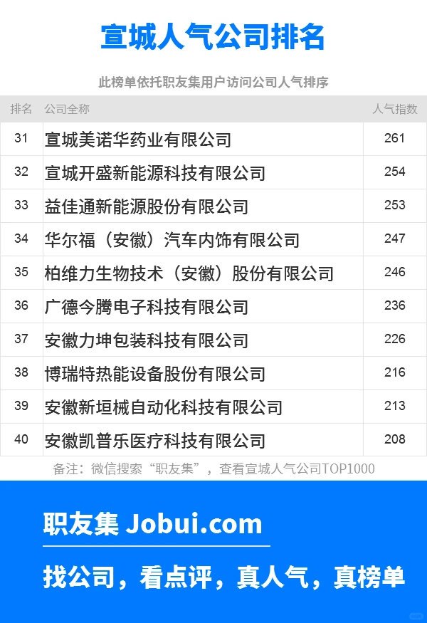 2025年宣城最佳人气雇主50强排名