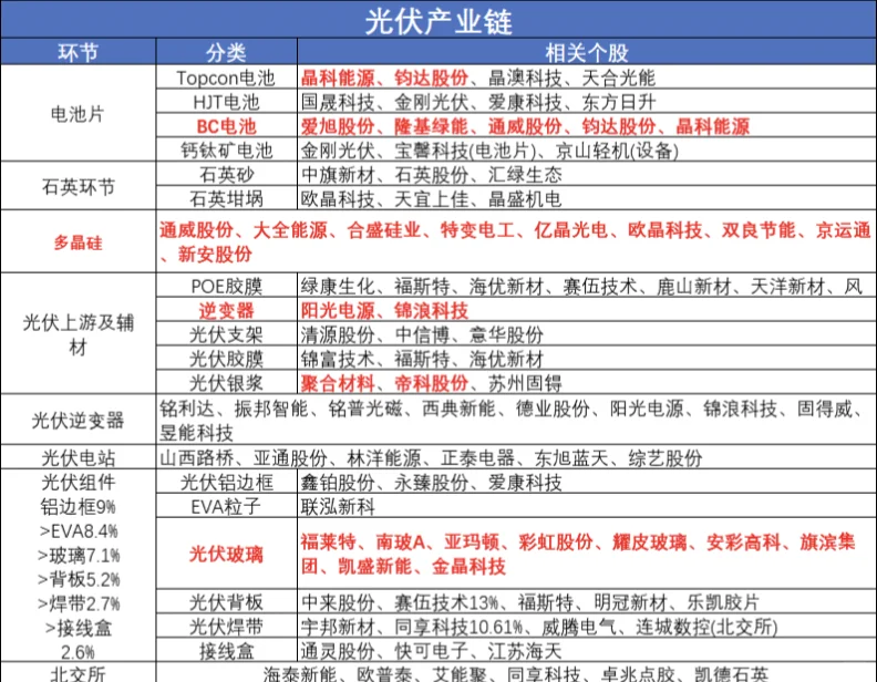 锂电涨高，资金开始向固态电池，光伏扩散