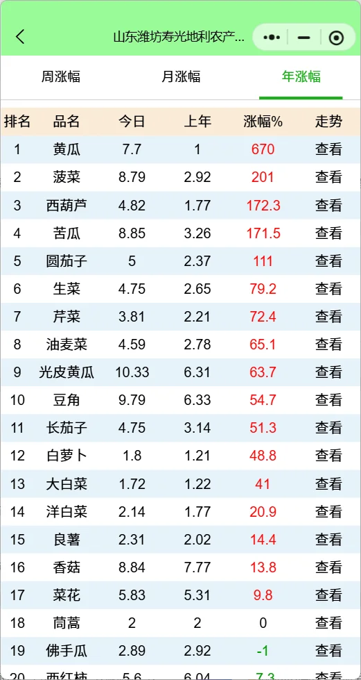 山东寿光产地蔬菜最新行情:花菜暴涨83%