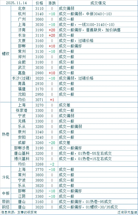 20251114每日钢材现货成交汇总