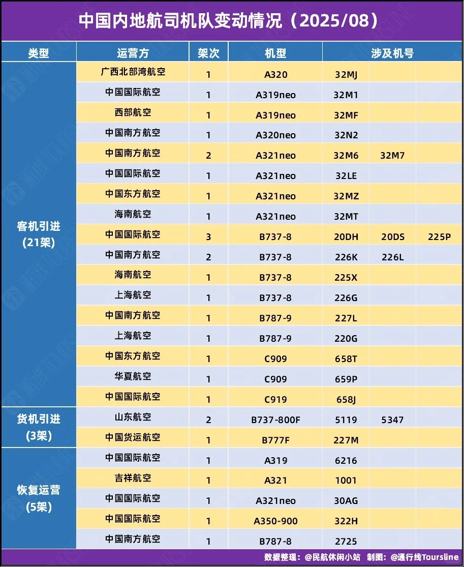 2025年8月中国内地航司机队变动情况