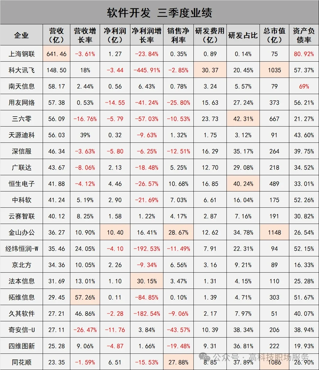 60家计算机头部企业最新三季度业绩公布!
